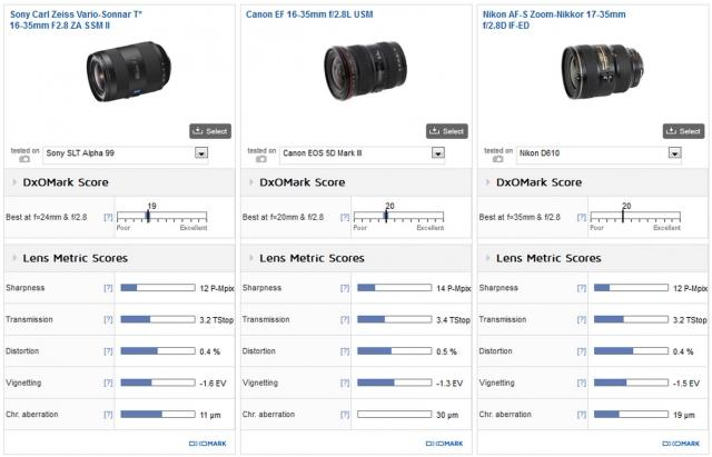 索尼 16-35mm f2.8 ZA SSM II DxO 评测出炉