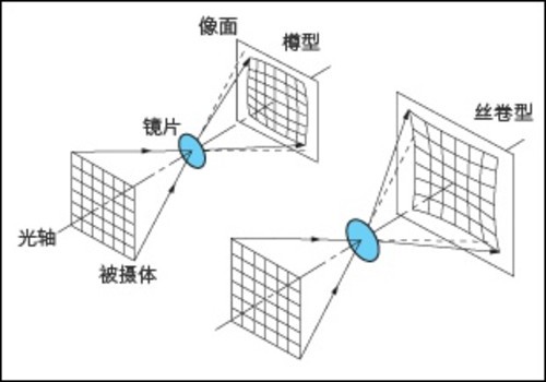 解读最大光圈影响画质的原因