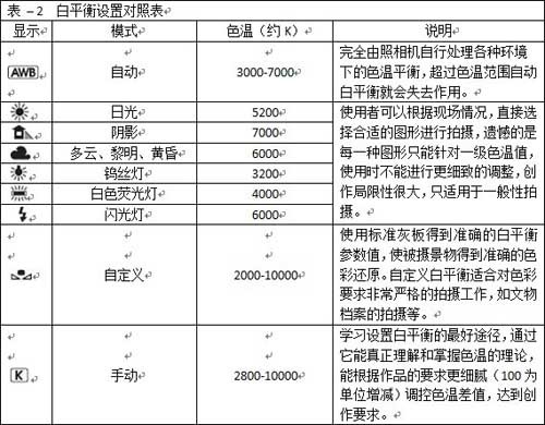 玩转色彩摄影 数码相机白平衡设定技巧详解