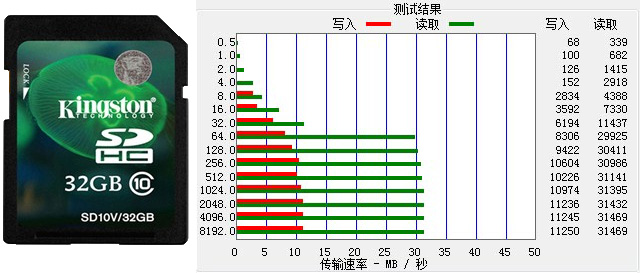 市面常见存储卡的读写速度对比测试