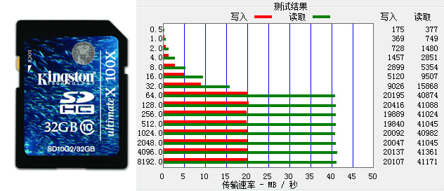 市面常见存储卡的读写速度对比测试