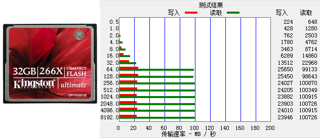 市面常见存储卡的读写速度对比测试