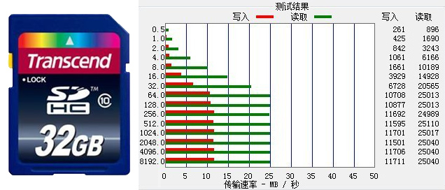 市面常见存储卡的读写速度对比测试