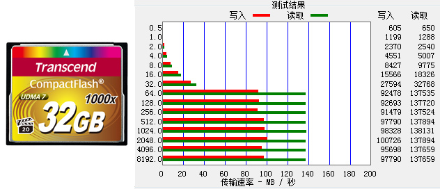 市面常见存储卡的读写速度对比测试