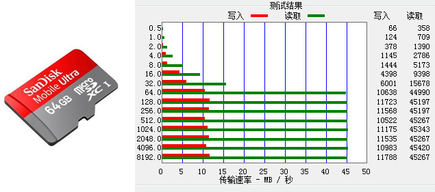 市面常见存储卡的读写速度对比测试