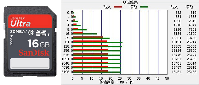 市面常见存储卡的读写速度对比测试