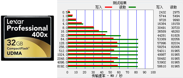 市面常见存储卡的读写速度对比测试