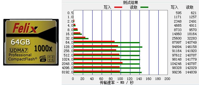 市面常见存储卡的读写速度对比测试