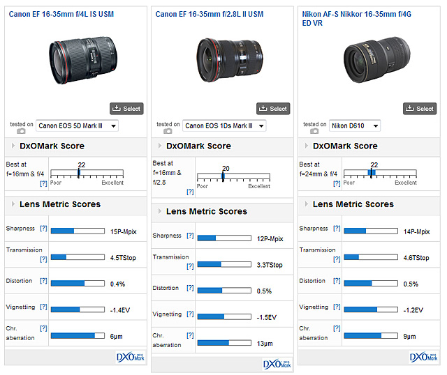 DxOMark公布佳能EF16-35mm f/4L IS USM测试成绩