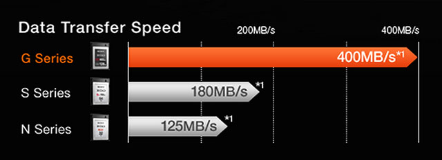 索尼推出第二代G系列XQD存储卡