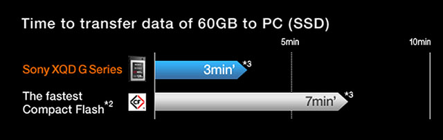 索尼推出第二代G系列XQD存储卡