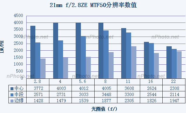 『新测评』小广角大乱斗：ZE21、TSE17、14-24G