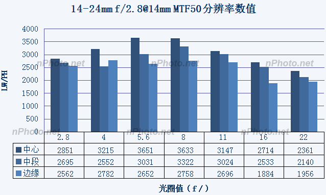 『新测评』小广角大乱斗：ZE21、TSE17、14-24G