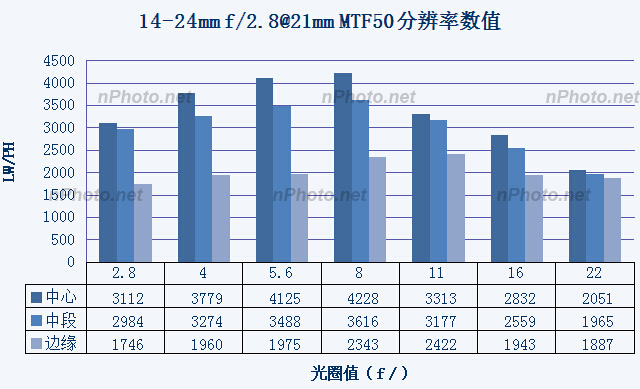 『新测评』小广角大乱斗：ZE21、TSE17、14-24G