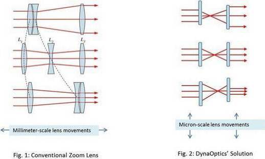 DynaOptics超薄6mm镜片实现3倍光学变焦