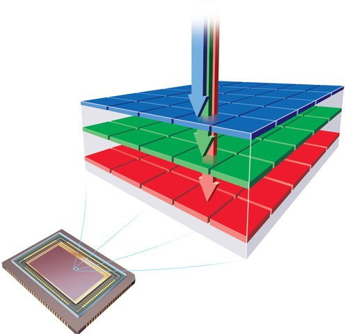 相机新革命：索尼APCS有源分色传感器曝光