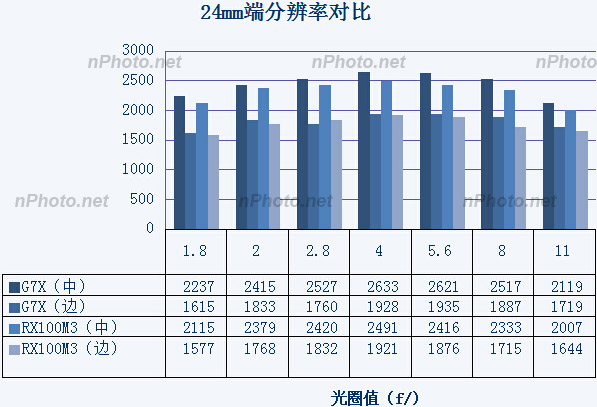 佳能G7 X测评完结篇——理论性能测试