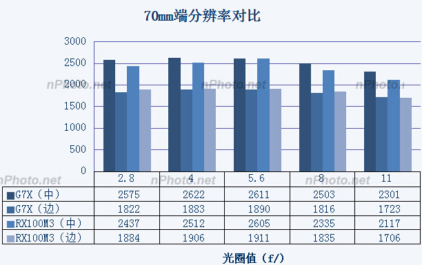 佳能G7 X测评完结篇——理论性能测试