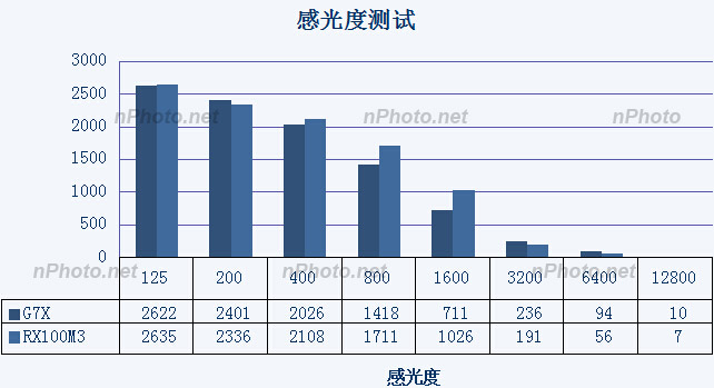 佳能G7 X测评完结篇——理论性能测试