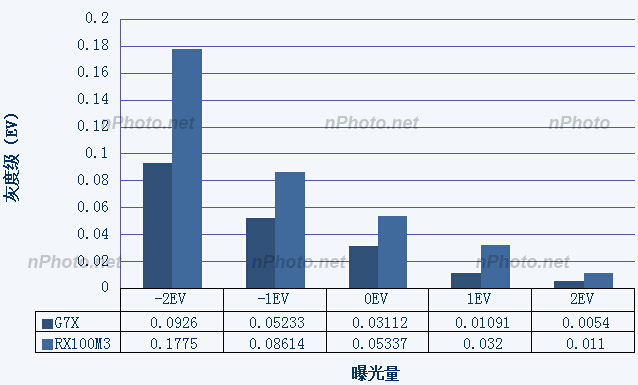 佳能G7 X测评完结篇——理论性能测试