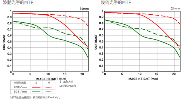 适马发布24mm f/1.4 DG HSM Art