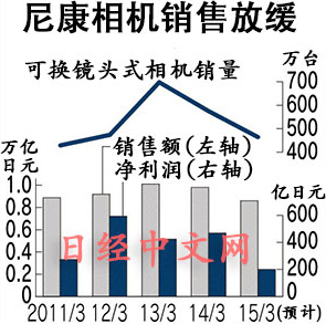 尼康2014财年净利润预计下滑57%