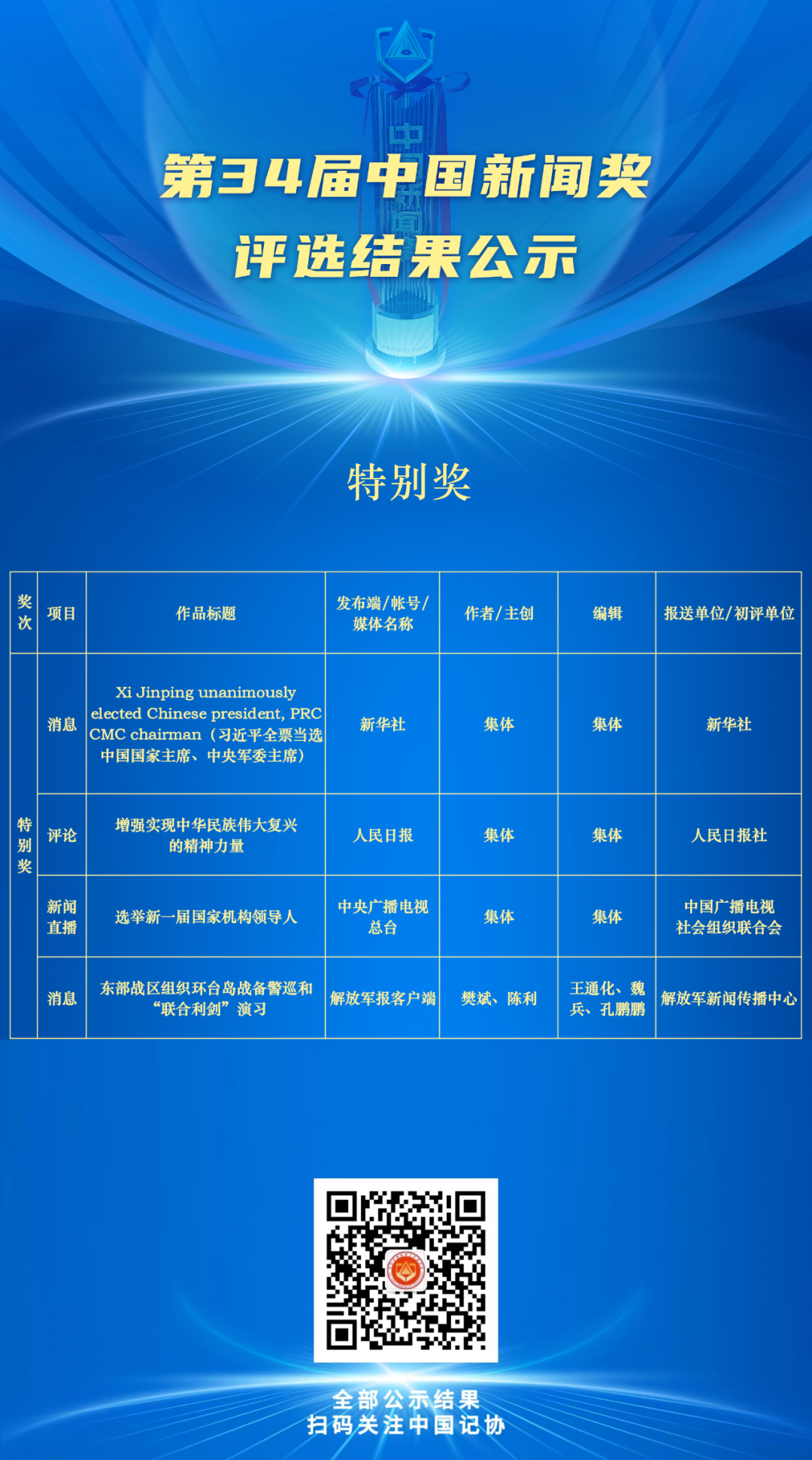 第34届中国新闻奖评选结果公示