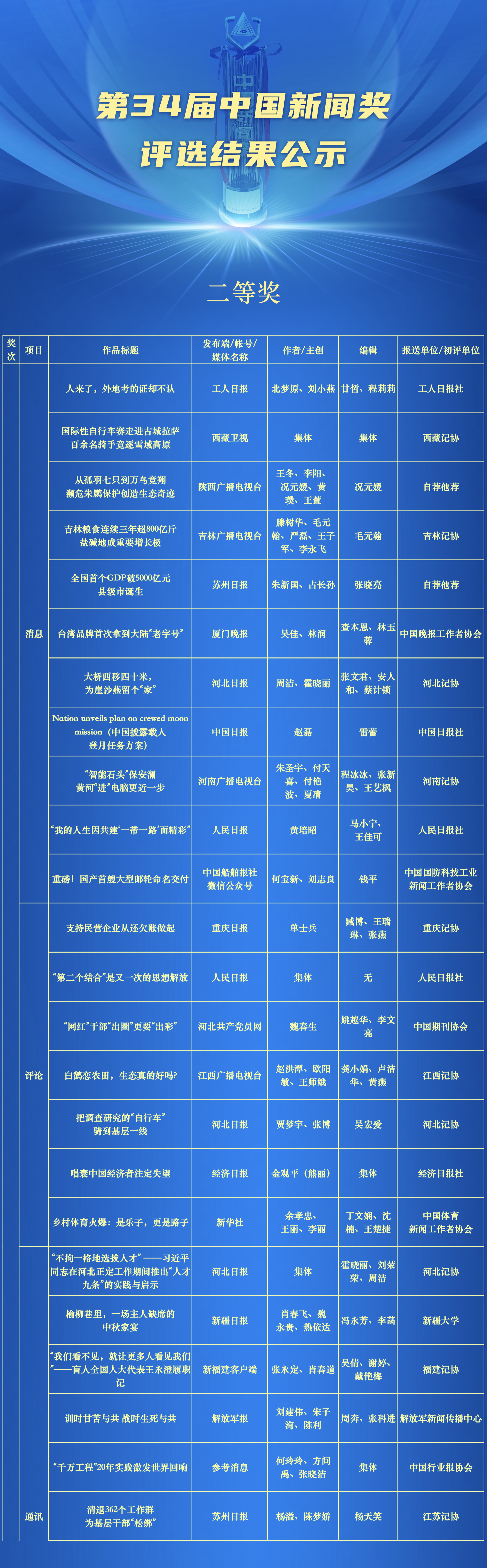 第34届中国新闻奖评选结果公示